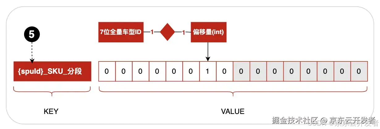 京东APP百亿级商品与车关系数据检索实践