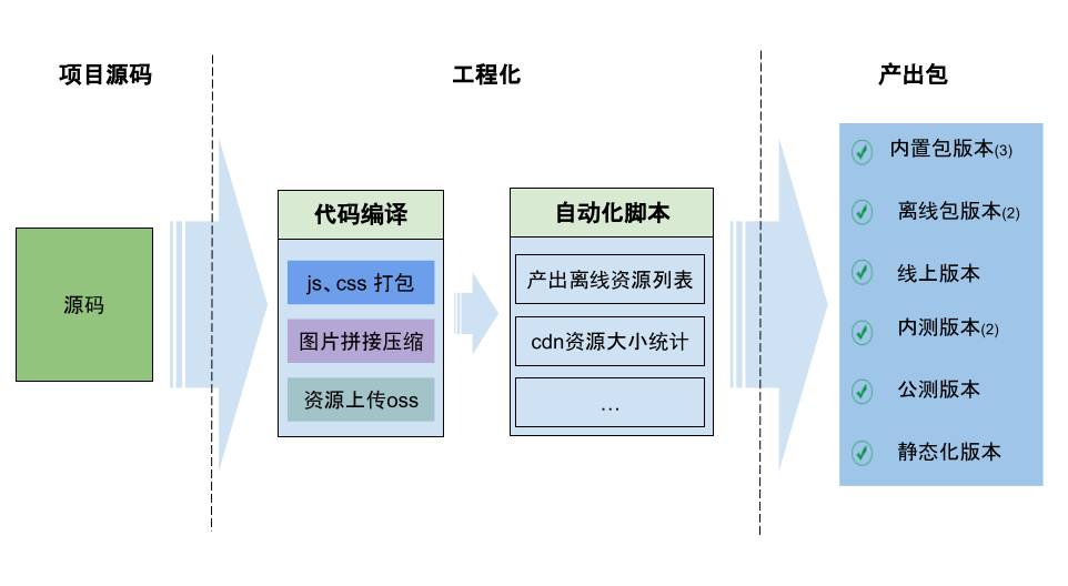 亿级流量高并发春晚互动前端技术揭秘