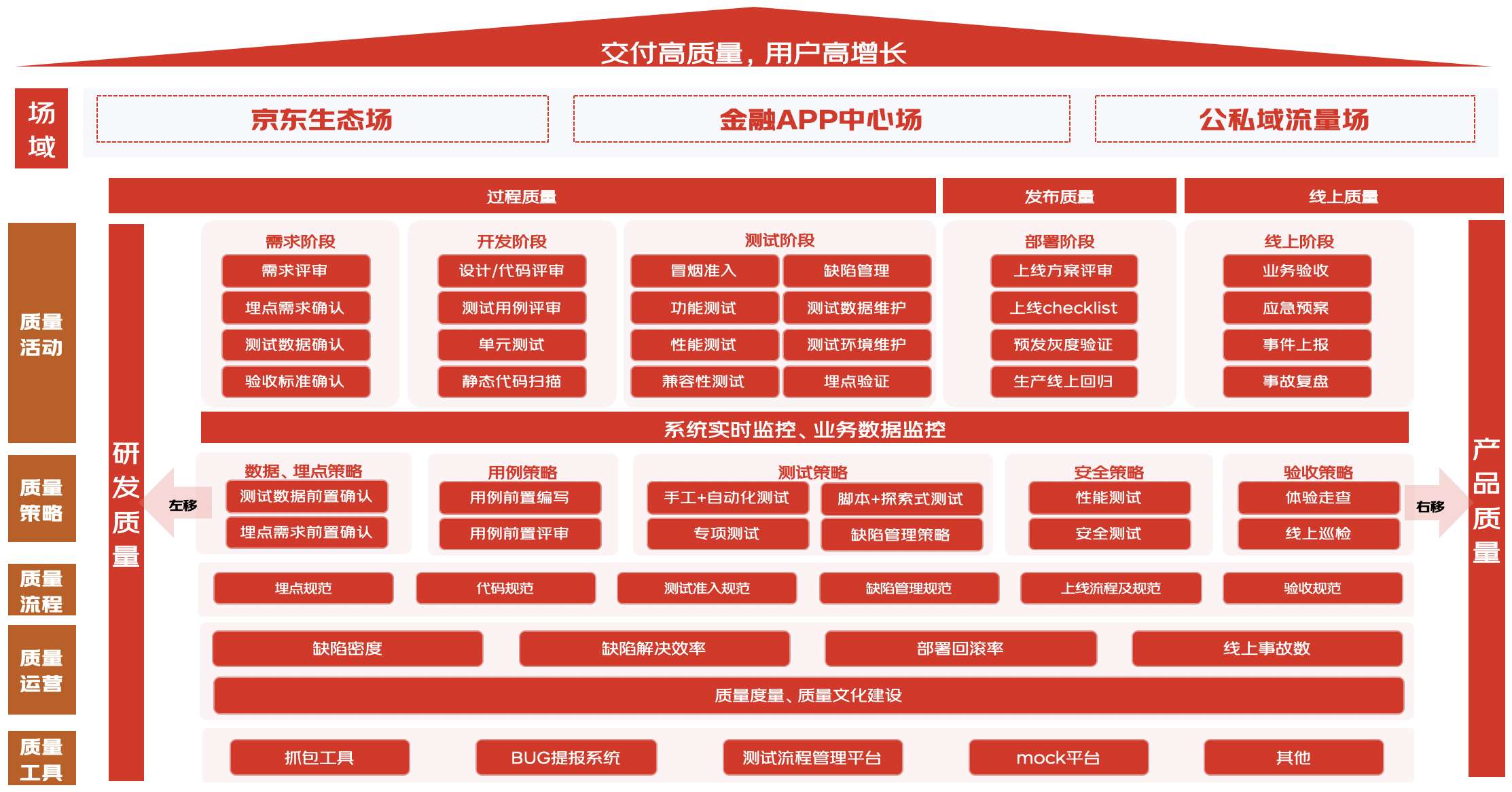 【交付高质量，用户高增长】-用户增长质量保证方法论 | 京东云技术团队