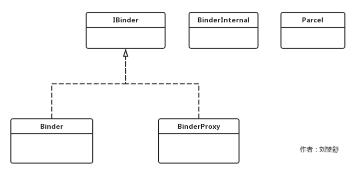 Android Binder原理（六）Java Binder的初始化