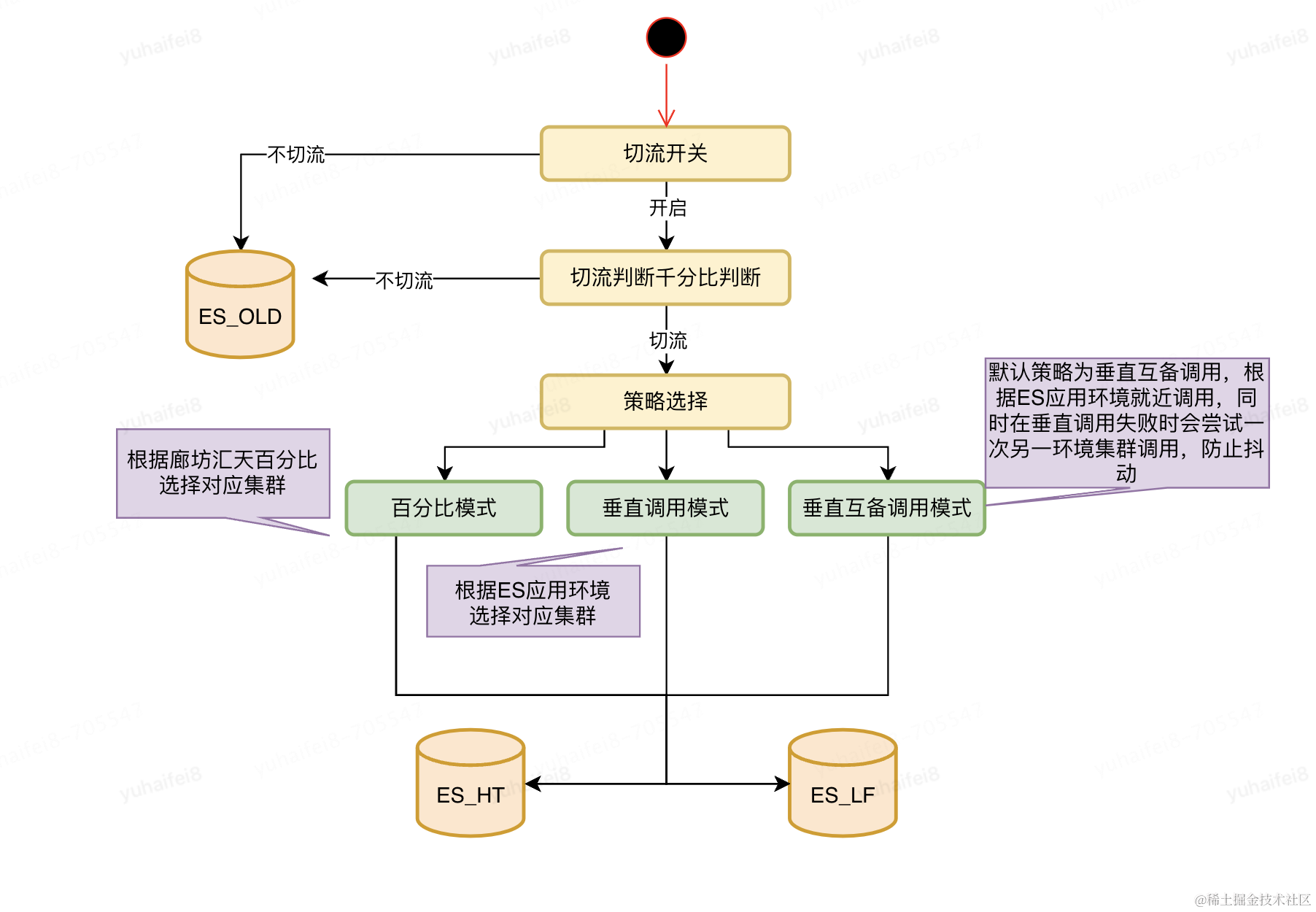 高可用 - 隔离原则