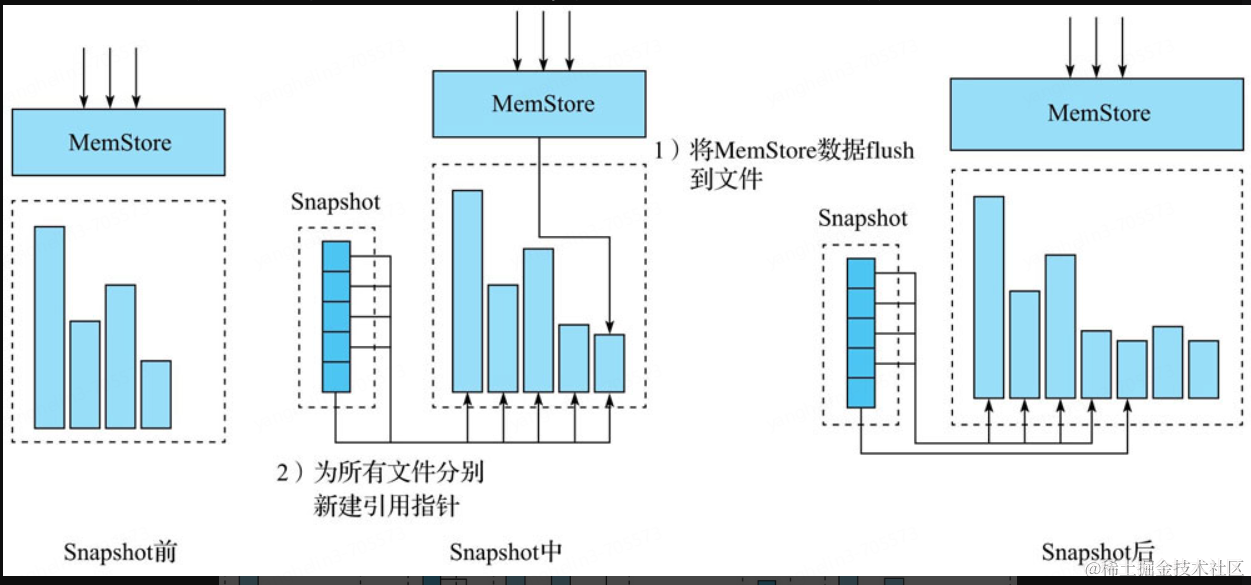 HBase集群数据在线迁移方案探索