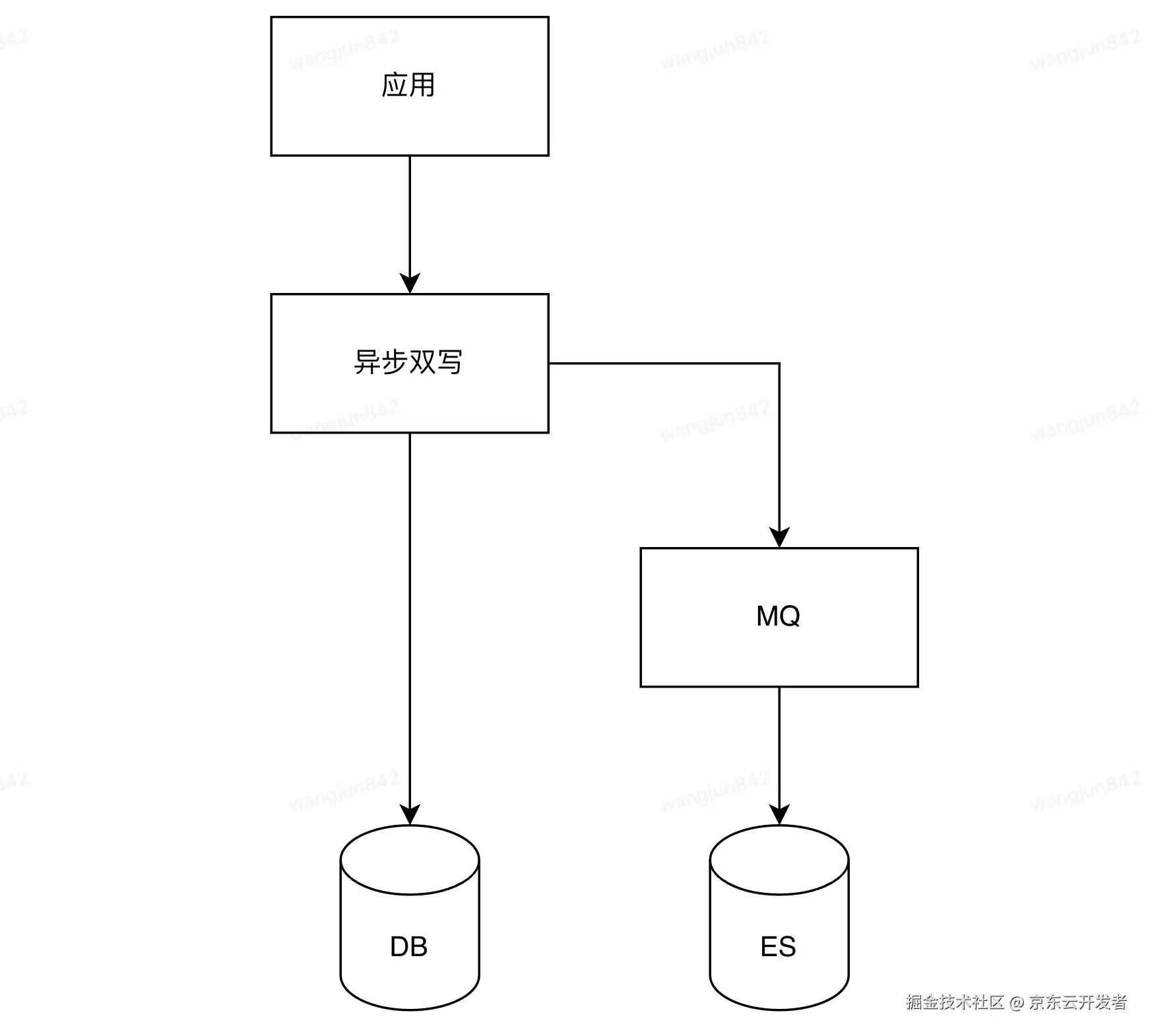 分库分表后复杂查询的应对之道：基于DTS实时性ES宽表构建技术实践