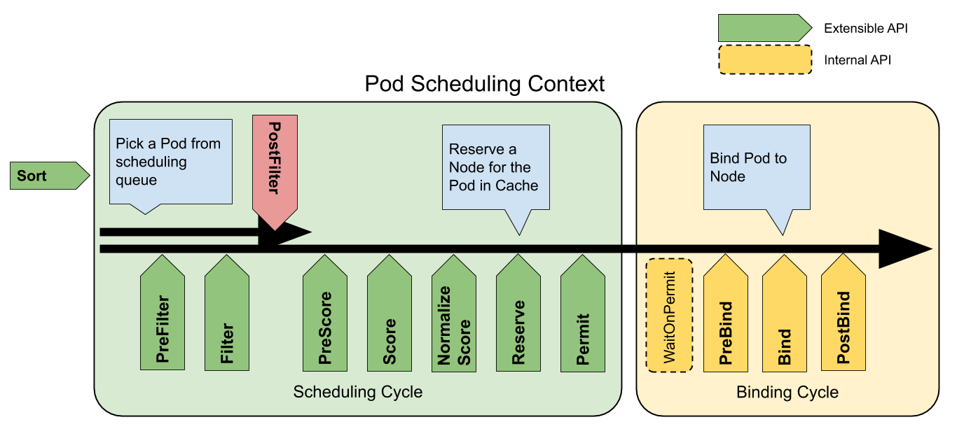 Kubernetes 资源拓扑感知调度优化