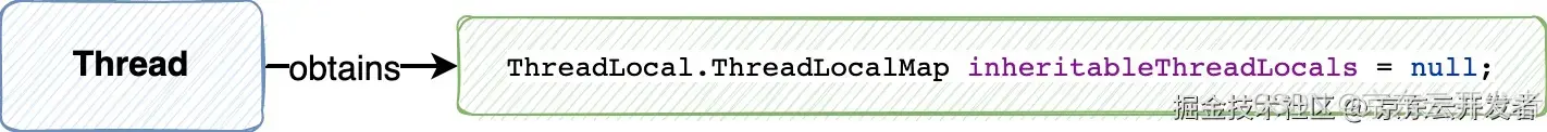 工作中对InheritableThreadLocal使用的思考