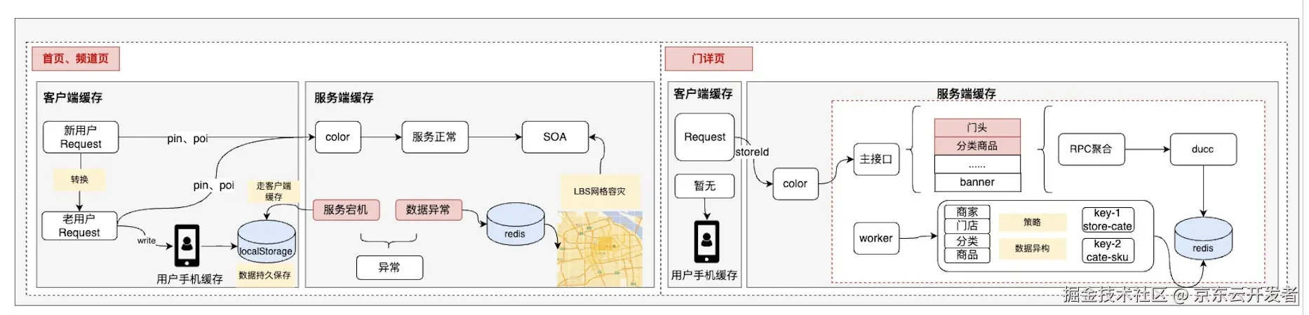 秒送LBS场景下的C端SOA服务容灾建设之-数据备份篇