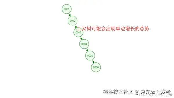 一文让你对mysql索引底层实现明明白白