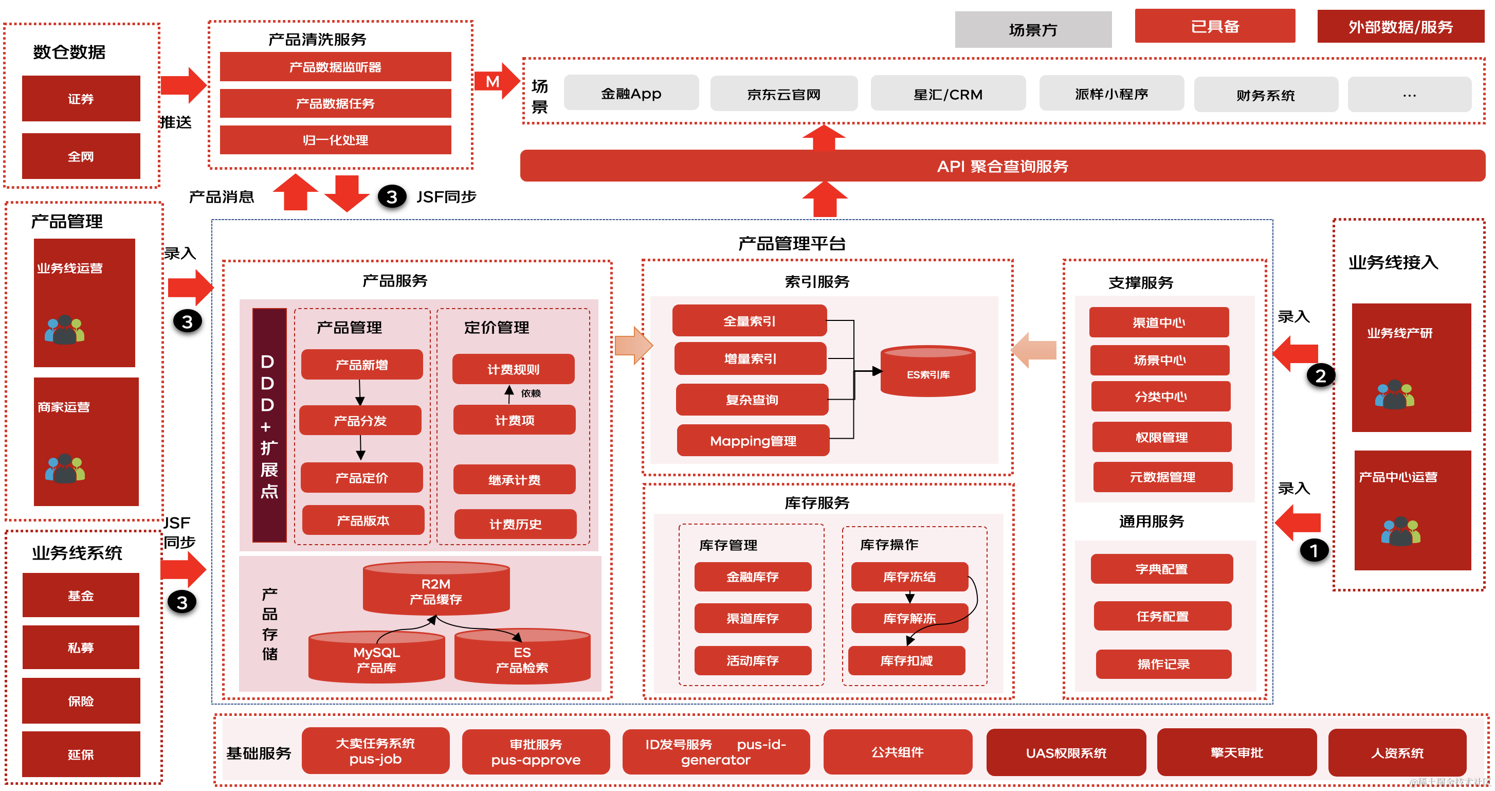 交易履约之产品中心实践| 京东云技术团队