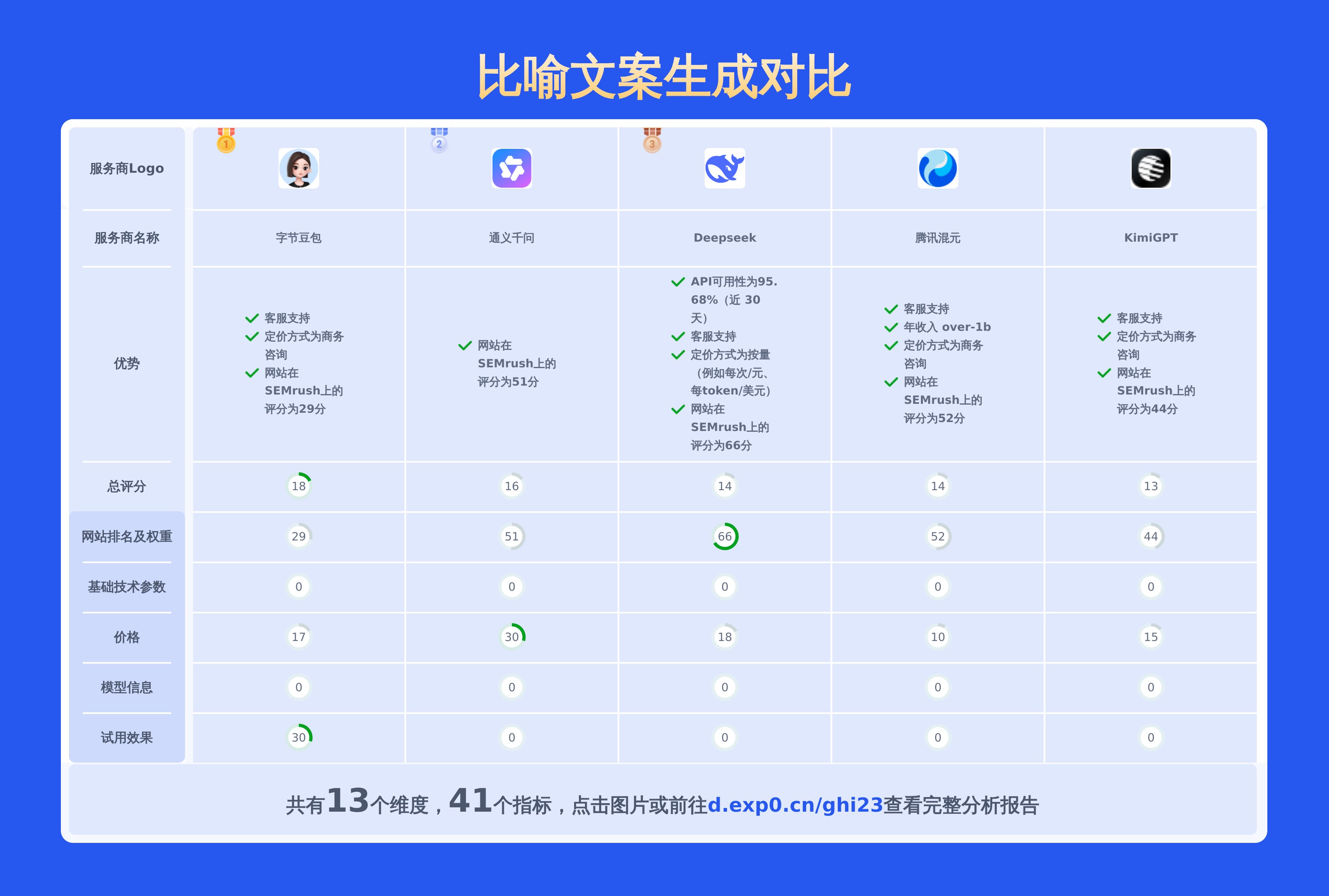 国产顶流AI大模型：比喻文案生成能力API测试效果对比