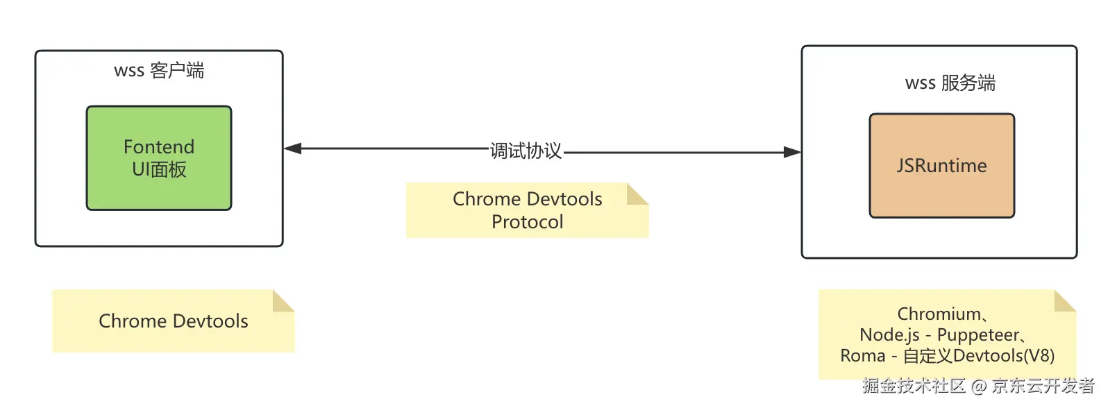 揭秘Chrome DevTools：从原理到自定义调试工具