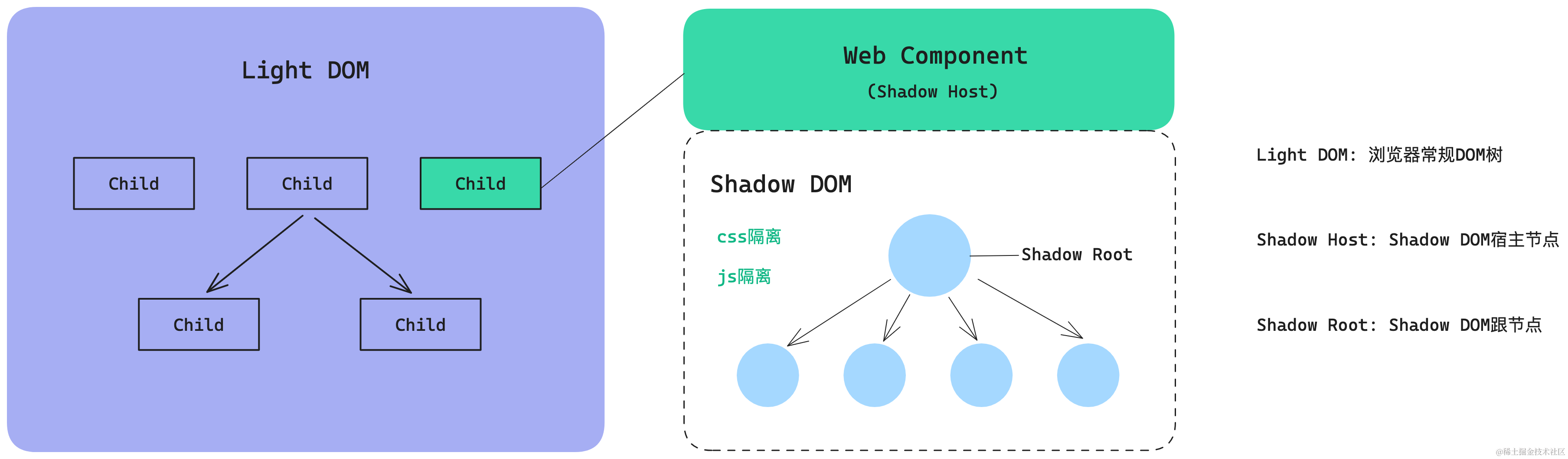 Web Components实践：如何搭建一个框架无关的AI组件库