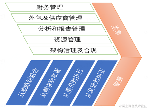 企业IT架构治理之道| 京东云技术团队