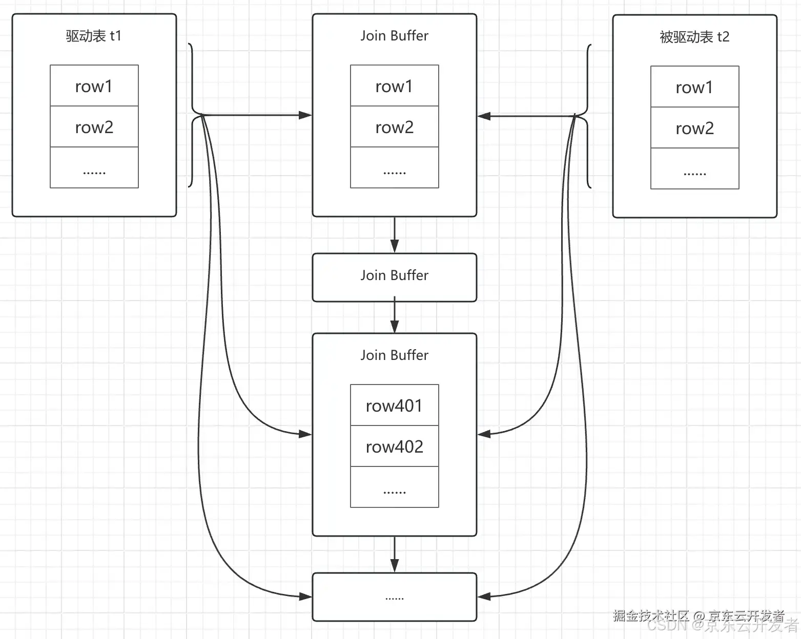 从MySQL JOIN 算法角度看如何优化SQL