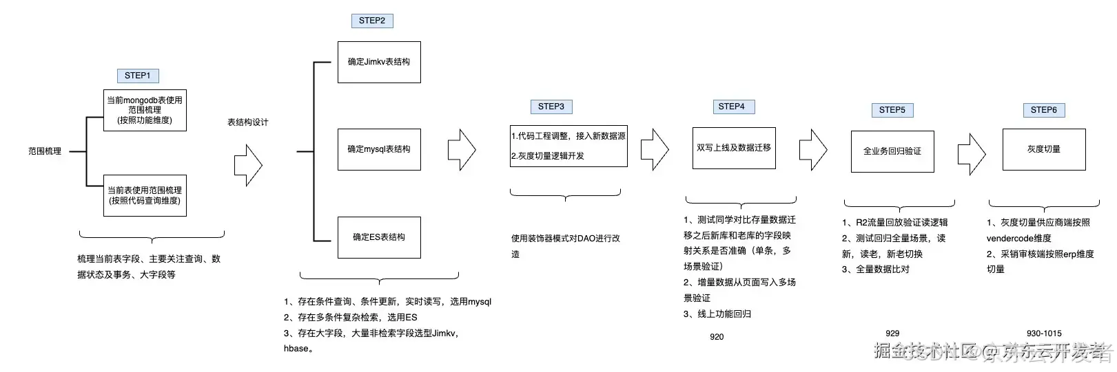 一次线上生产库的全流程切换完整方案