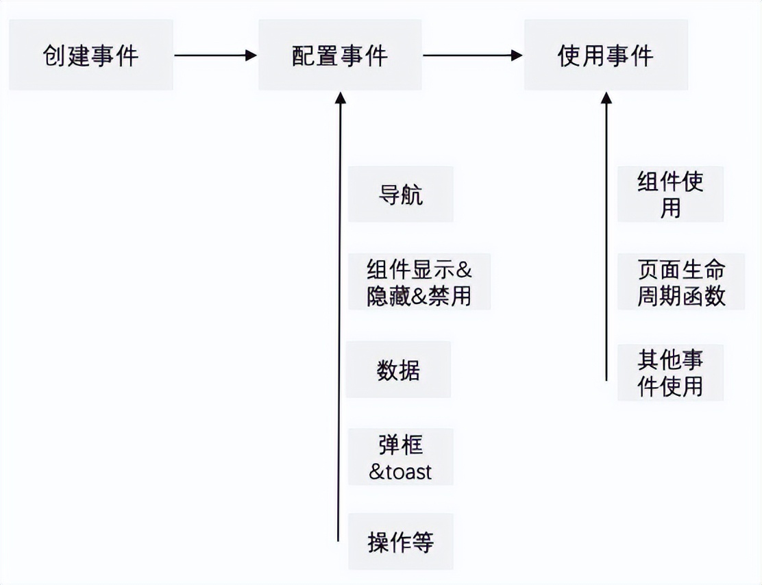 飞码LowCode前端技术：如何便捷配置出页面 | 京东云技术团队