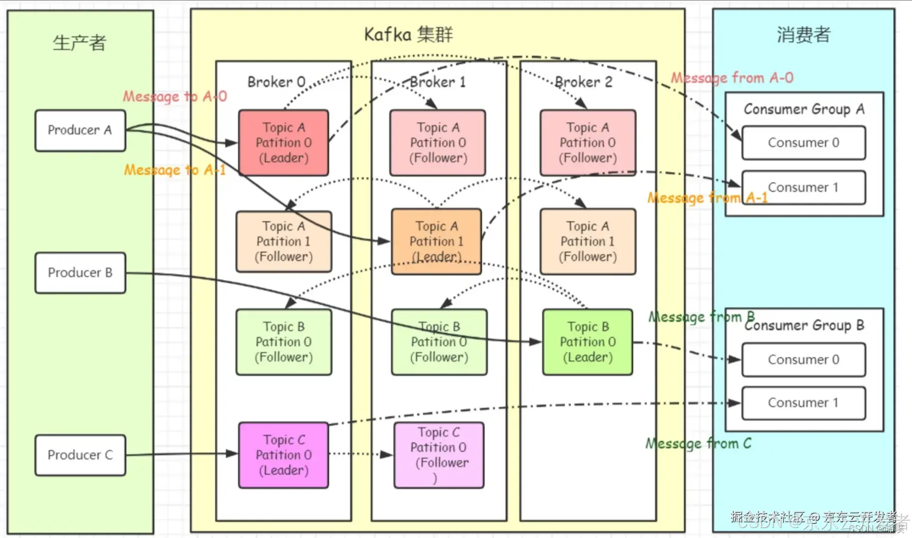 Kafka核心逻辑介绍