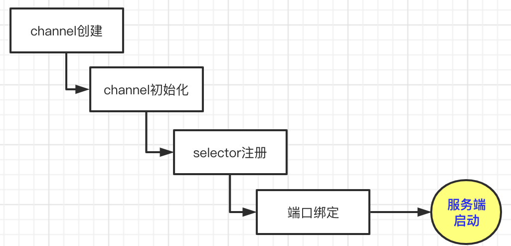 Java NIO 图解 Netty 服务端启动的过程 | 京东云技术团队