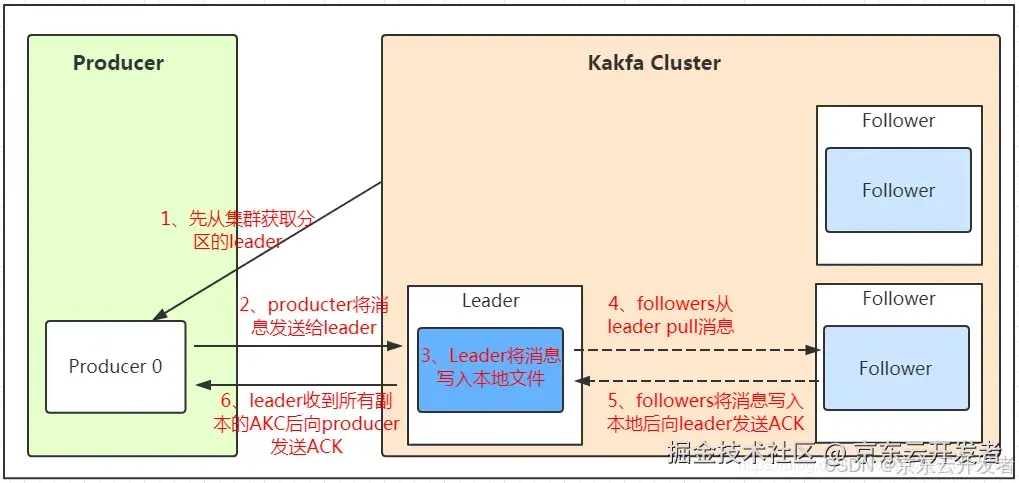 Kafka核心逻辑介绍