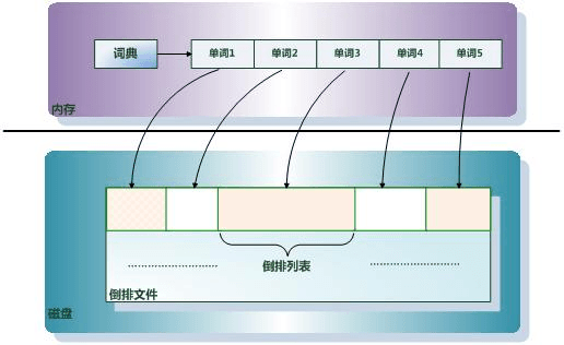 Springboot2.x整合ElasticSearch7.x实战（二）