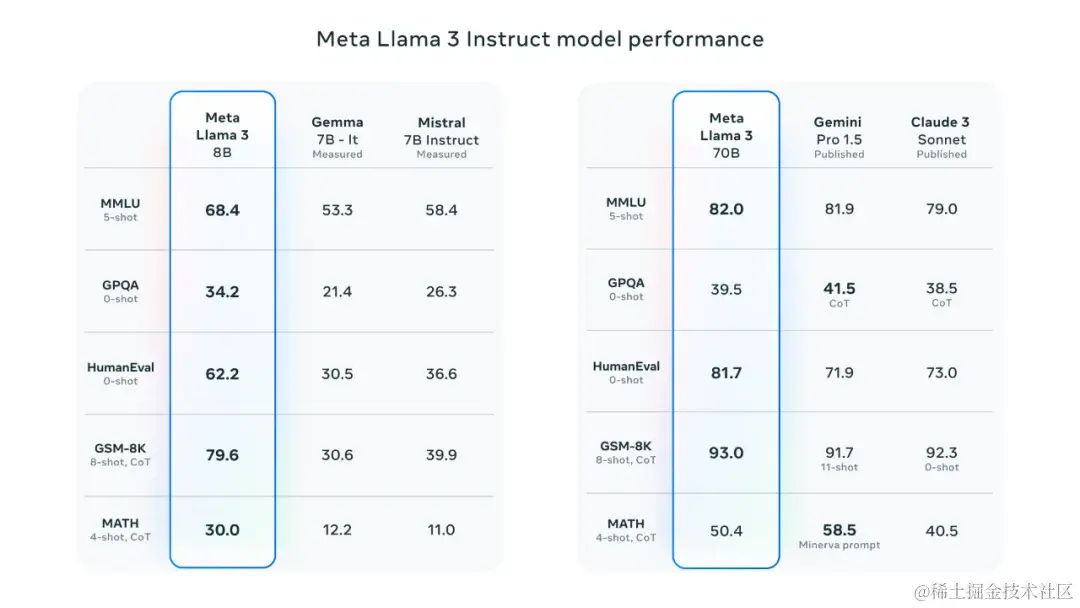 什么？ 20分钟，构建你自己的LLaMA3应用程序| 京东云技术团队