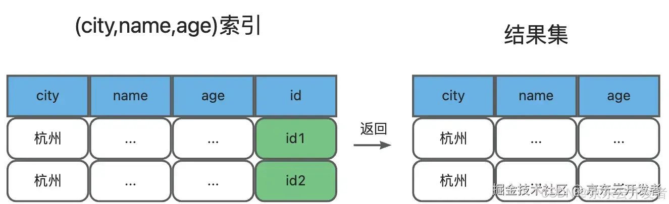 一文了解MySQL索引机制