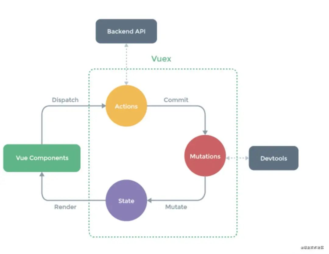 Vue 组件通信方式及其应用场景总结