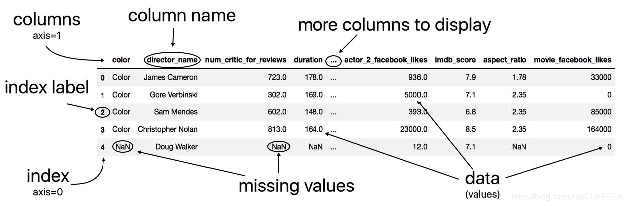 Python数据分析实战（2）使用Pandas进行数据分析