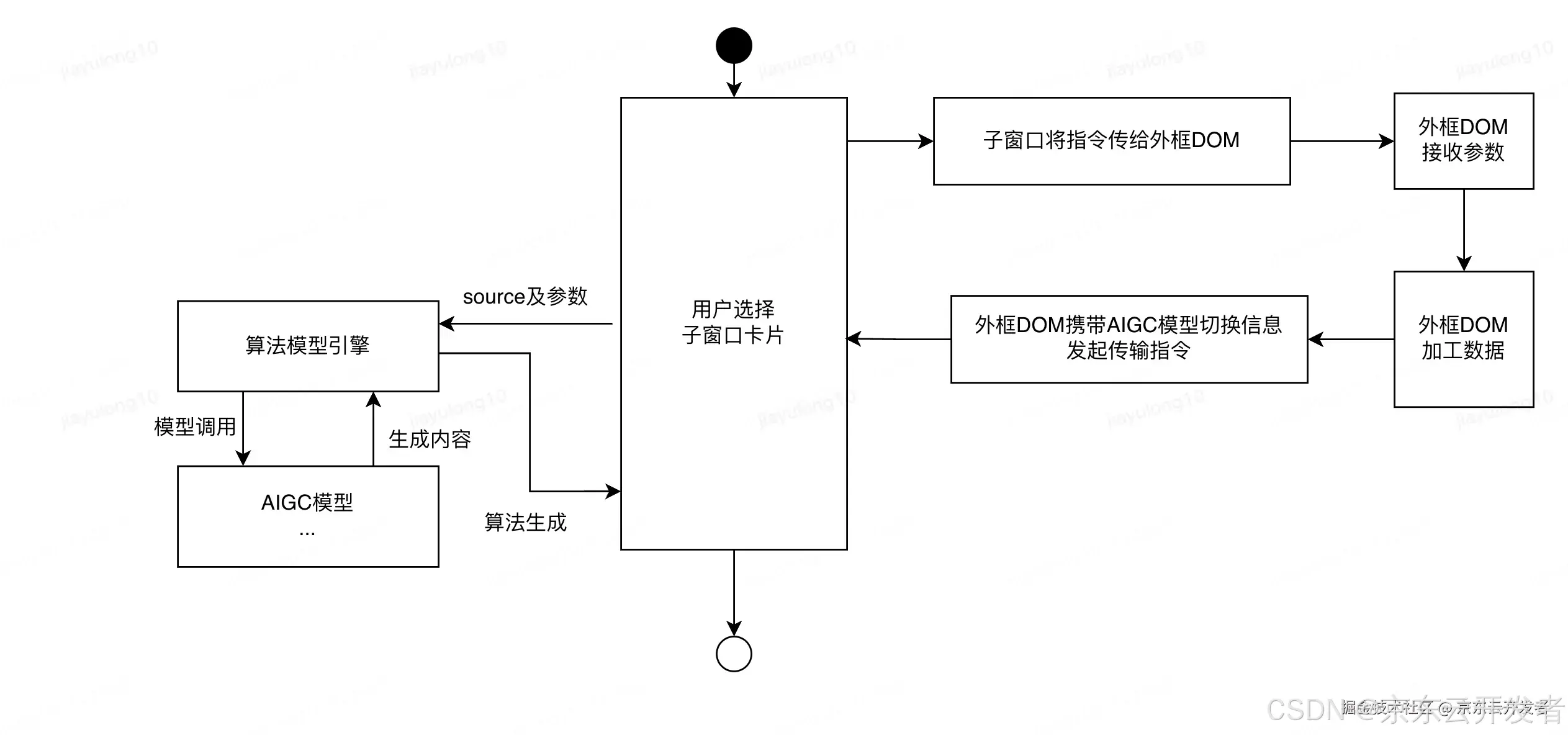 AIGC系统中多个模型的切换调用方案探索