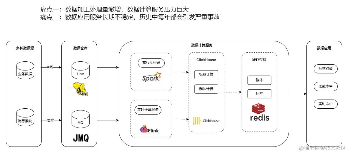 京东科技数字化营销能力的演进与最佳实践| 京东云技术团队