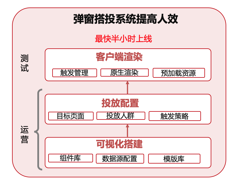 618技术揭秘 - 大促弹窗搭投实践 | 京东云技术团队