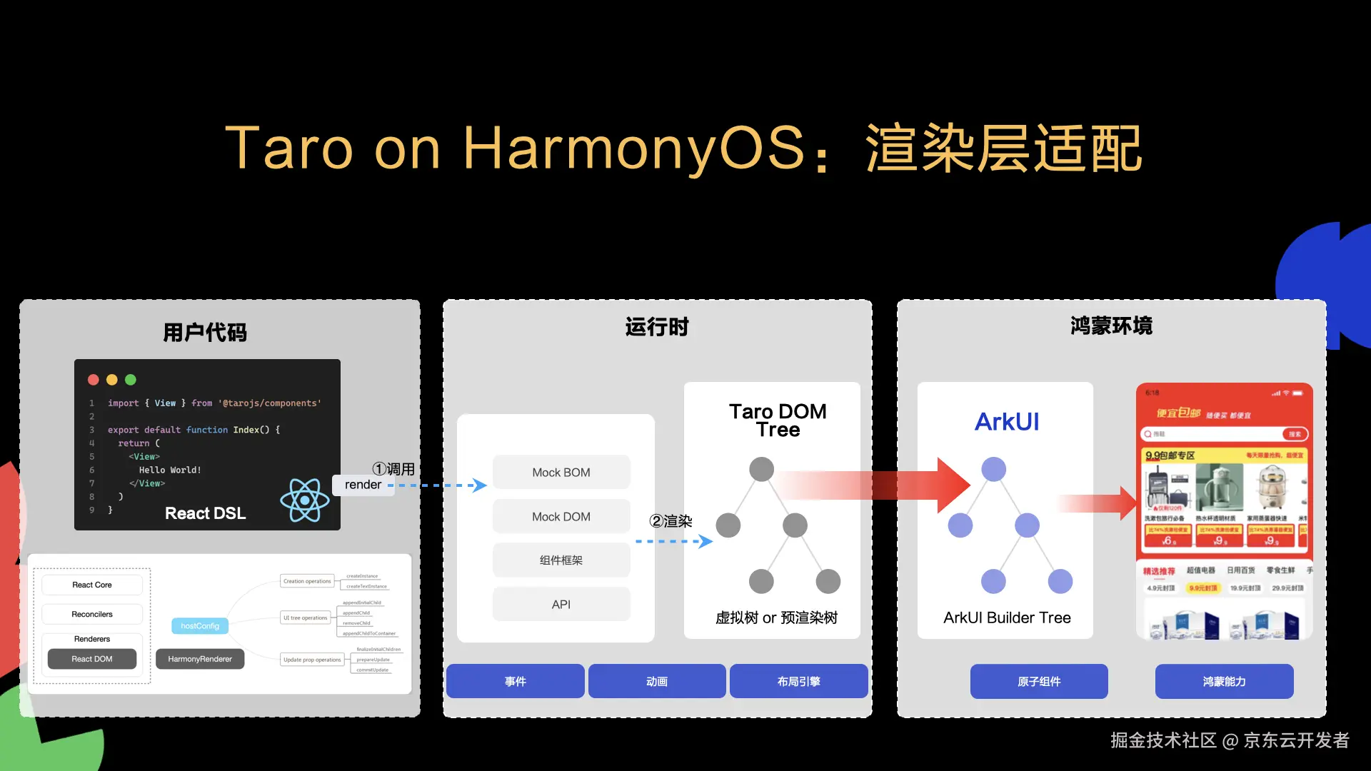 Taro on HarmonyOS 技术架构深度解析