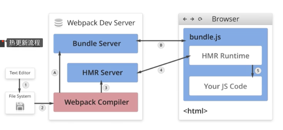 Webpack 热更新以及原理