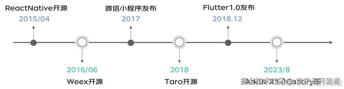动态化-罗码(京东科技一码多端解决方案)介绍