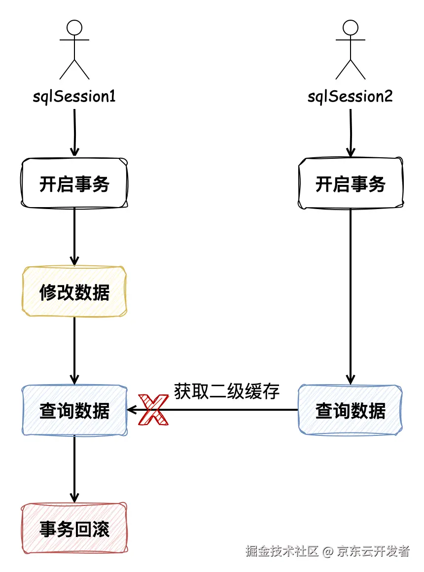 由 Mybatis 源码畅谈软件设计（八）：从根上理解 Mybatis 二级缓存