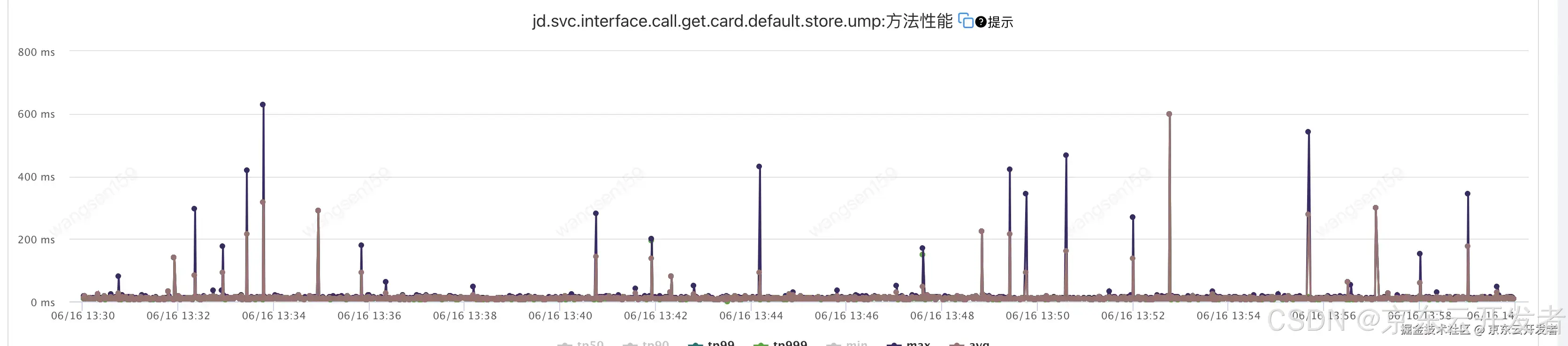 提供方耗时正常，调用方毛刺频频