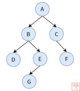 一文看懂二叉树的概念和原理