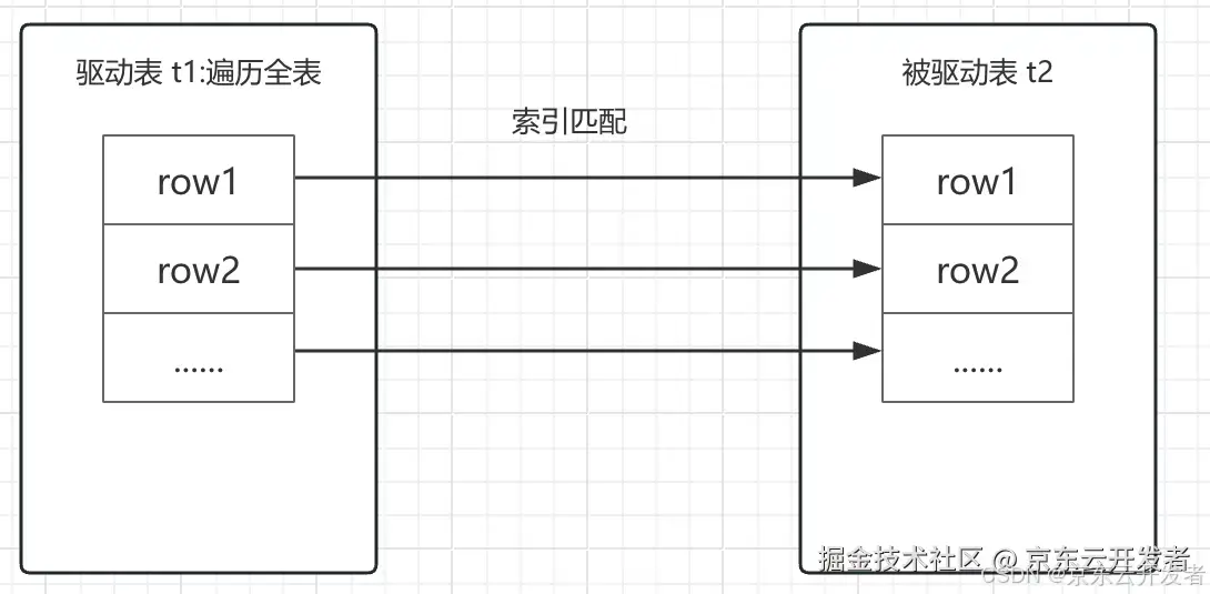 从MySQL JOIN 算法角度看如何优化SQL