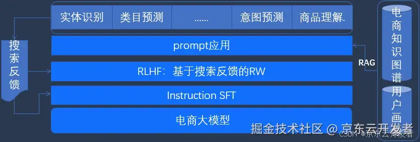 搜推电商大模型及应用实践-下篇