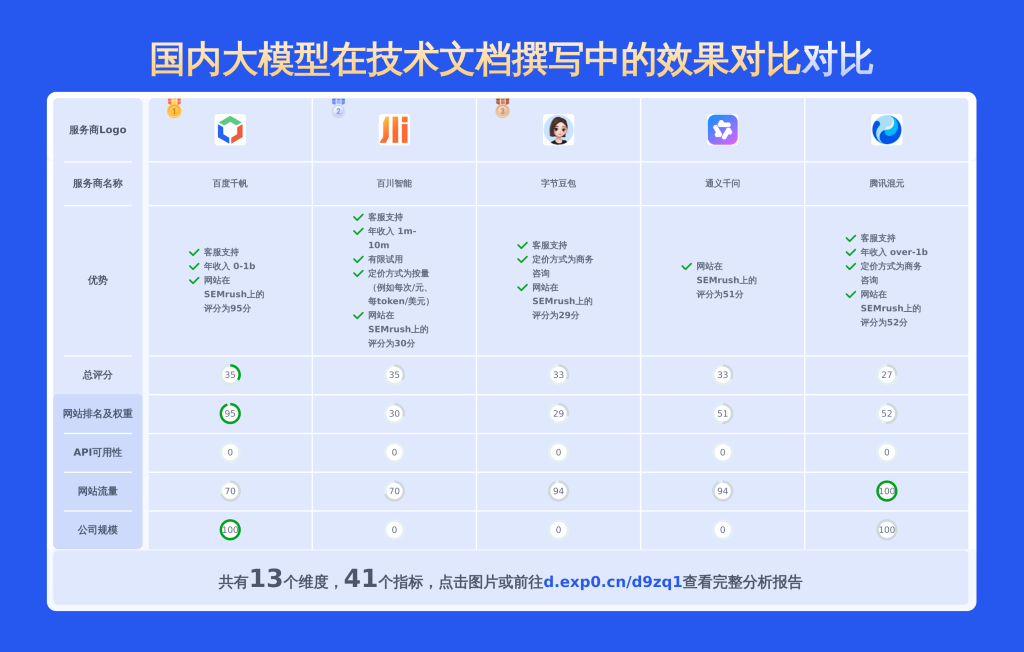2025年国内大模型在技术文档撰写中的效果对比
