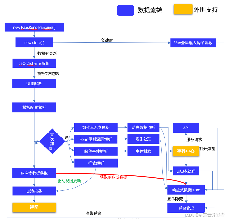 飞码LowCode前端技术（六）