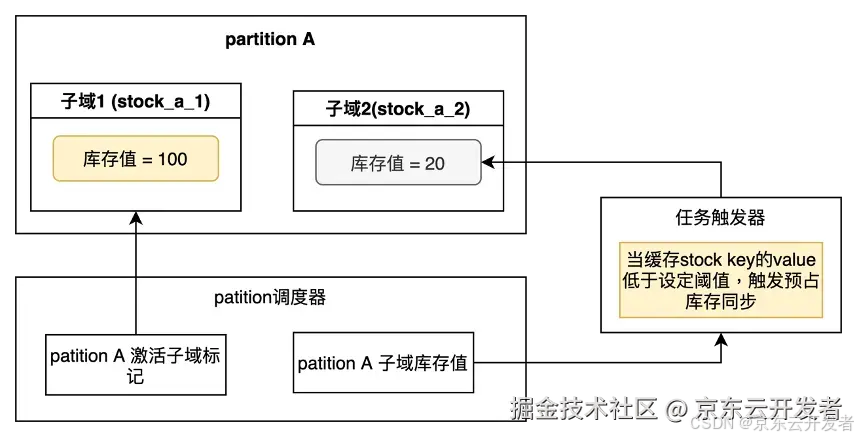 高并发场景下的库存管理，理论与实战能否兼得？