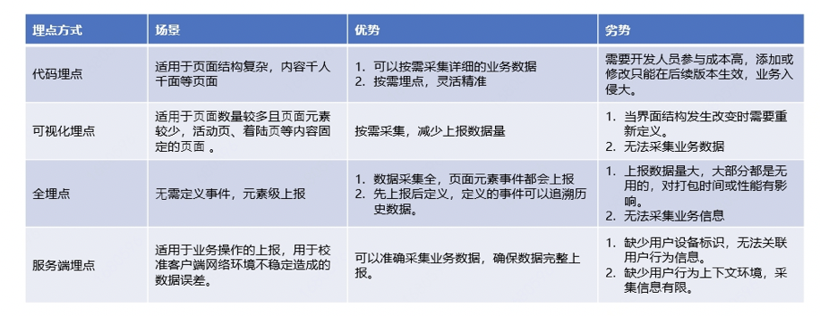 京东科技埋点数据治理和平台建设实践 | 京东云技术团队