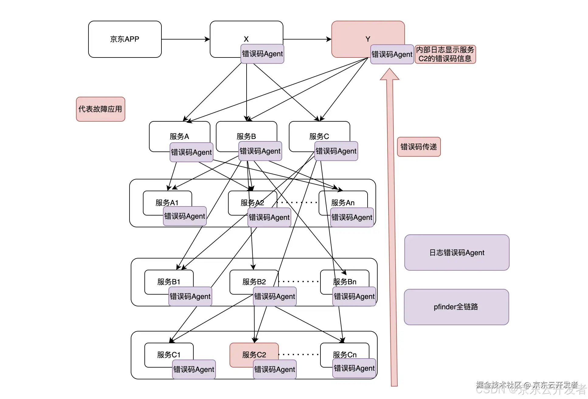 浅谈API错误码设计