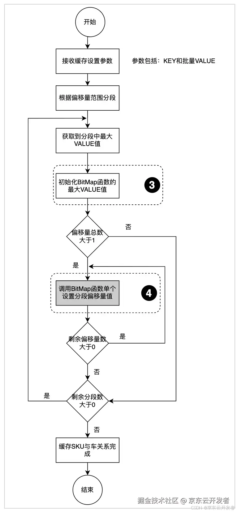 京东APP百亿级商品与车关系数据检索实践