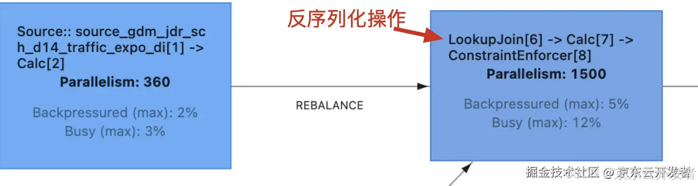 「零售数据通道」数据炼金术：千亿级流量资产湖仓架构转型