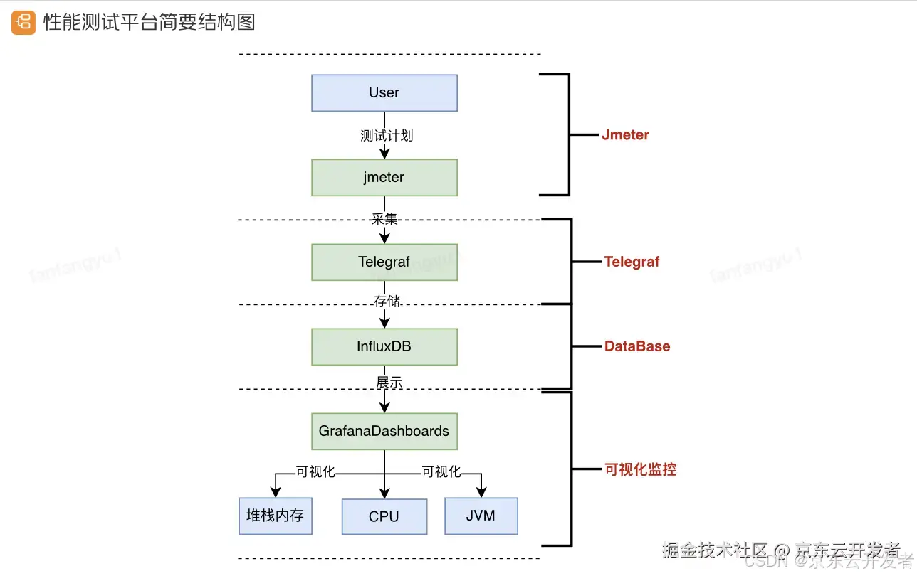 业务监控—一站式搭建jmeter+telegraf+influxdb+Grafana看板