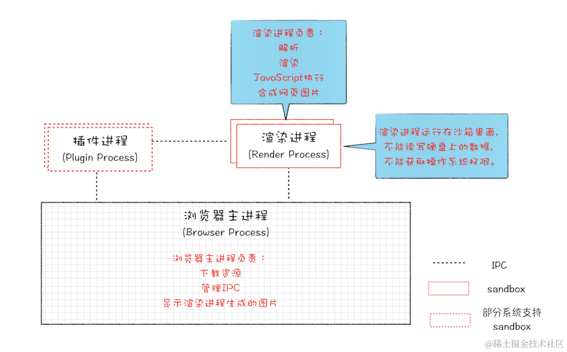 不只是前端，后端、产品和测试也需要了解的浏览器知识