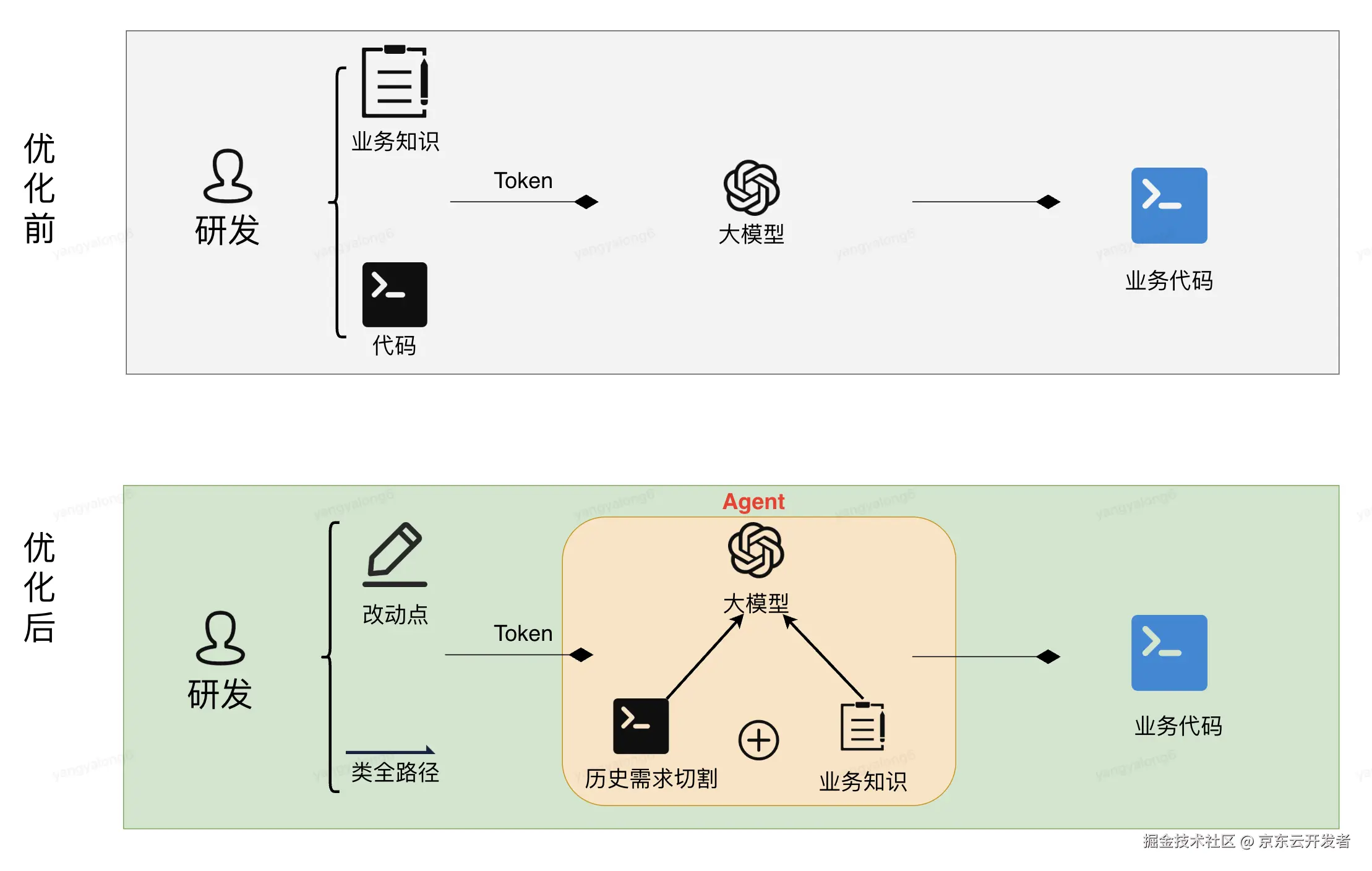 企业和个人基于业务知识和代码库增强的大模型生成代码实践