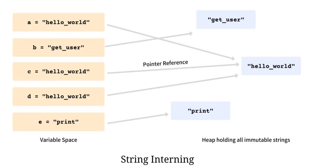深入 Python 解释器源码，我终于搞明白了字符串驻留的原理！