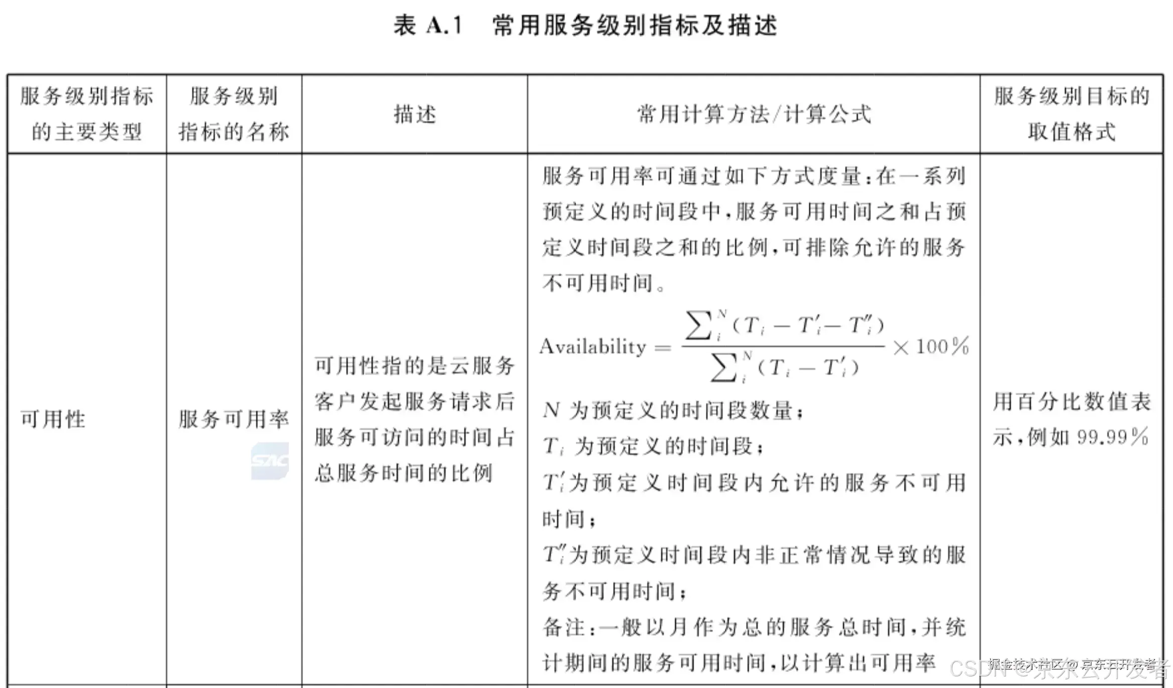 11.11大促背后的技术保障：SLA与SLO的深度解析与实践案例